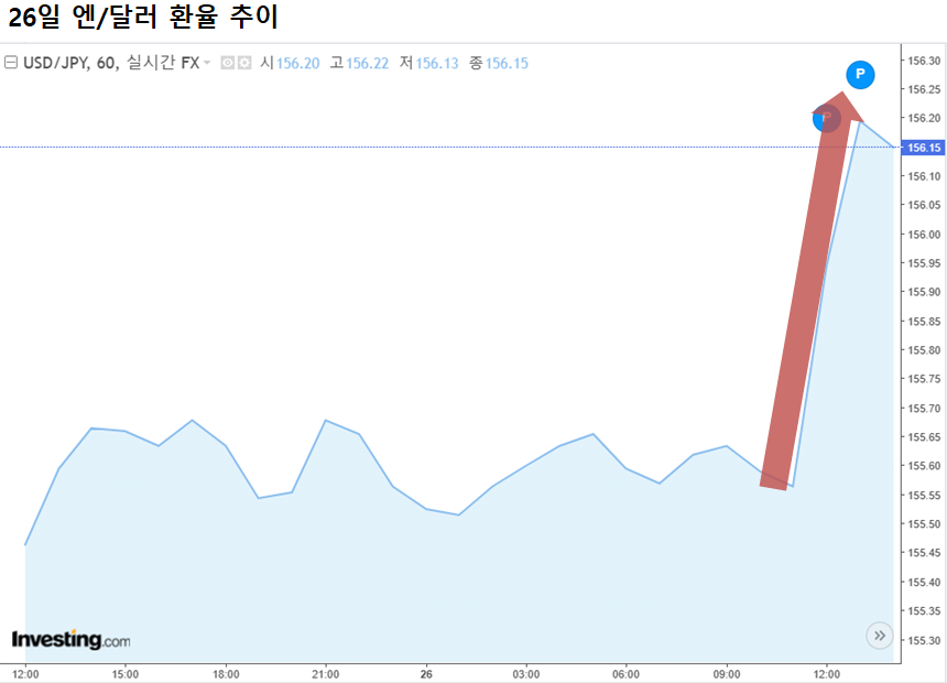 엔저는 일본은행이 기준금리 동결을 결정하자 심화됐다. /인베스팅닷컴