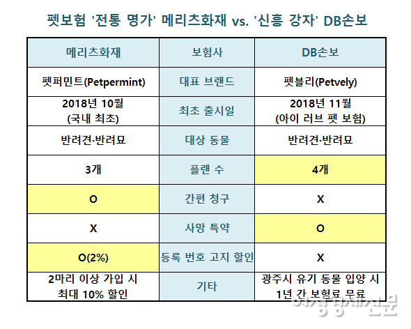 메리츠화재와 DB손보의 반려동물 보험 주요 내용 비교 /허아은 기자