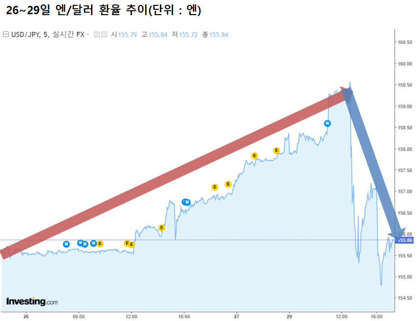 29일 엔/달러 환율은 오전 장중 160엔을 넘어섰다가 오후 157엔에 머물렀고 155엔대까지 하락했다. 지난주 심리적 마지노선인 155엔을 넘어선 이후 환율은 저항 없이 상승했다. 일본 매체는 이날 환율 급락에 일본 금융당국의 개입 가능성을 점치고 있다.  /인베스팅닷컴