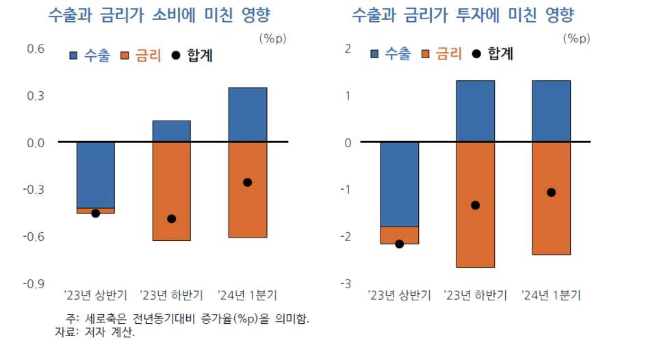 2024년도 1/4분기부터는 수출이 회복되며 소비를 0.35%포인트 증가시켰고 금리는 소비를 0.6%포인트 감소시켰다. /