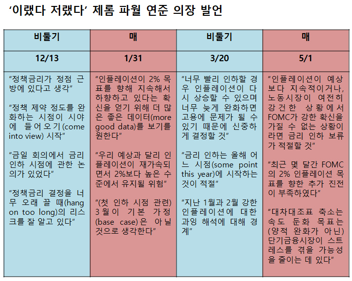 /자료=FOMC, 최주연 기자