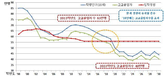 대학 입학자원 규모 전망 및 입학정원 변화 추이 /교육부