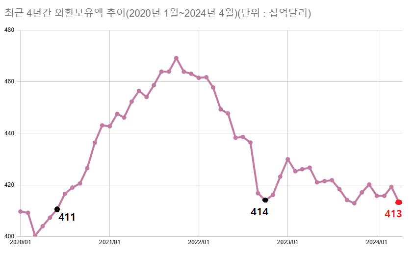 지난 4월 외환보유액(약 4132억6000만 달러)은 지난 2020년 6월(약 4107억5000만 달러) 이후 3년 10개월 만에 가장 낮은 보유액이다. 이는 미국 연방준비제도(Fed)가 빅스텝(기준금리 0.5%포인트 인상)에 이어 자이언트스텝(기준금리 0.75%포인트 인상)을 4회 연속 이어가면서 환율이 1444원까지 치솟았던 당시보다 더 적은 수준이다. (2022년 10월, 약 4140억달러) /자료=한국은행, 최주연 기자