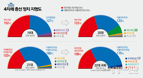 [그림] 과거 총선 의석수 변화를 나타낸 그래픽. 19대 때 과반이었던 보수 정당이 이후 하락세를 보였다. /여성경제신문 DB