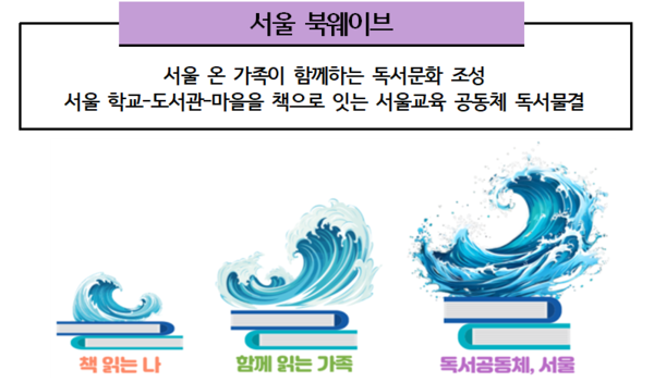 서울특별시교육청이 학생들의 독서 활동을 증진하기 위해 '북웨이브(BookWave)' 캠페인을 시작한다. /서울특별시교육청