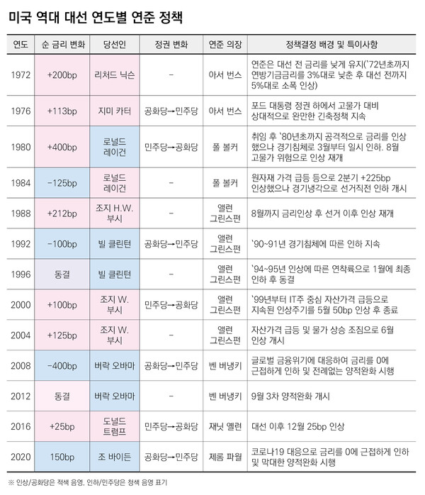 자료=국제금융센터, 여성경제신문 재구성