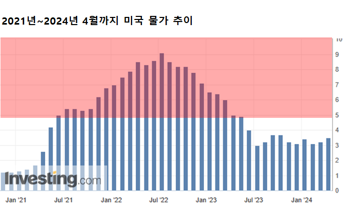 트럼프 전 대통령은 파월 의장이 최악의 물가 상황을 방관했다고 본다. 미국 물가는 2021년 5월부터 5%를 넘었다. 급기야 당해 12월에는 7%를 넘었고 2022년 2월 물가(7.9%)를 눈으로 확인하고 나서야 3월 ‘베이비스텝’(기준금리 0.25% 포인트 인상)을 처음 밟았다. 5~7% 고물가에도 미국 금리는 0%대 금리를 유지했던 것이다. /인베스팅닷컴
