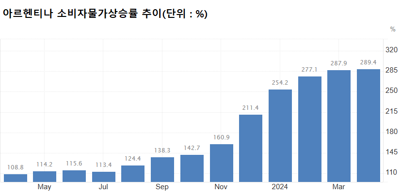 아르헨티나의 4월 소비자물가상승률은 289.4%를 기록했다. 전달 물가(287.9%)보다 더 상승했다. 아르헨티나 물가는 1990년 3월 역대 최고치인 2315%를 기록했다. 이는 ‘남미 좌파’로 통하는 페론주의에 뿌리를 두고 있다. /인베스팅닷컴