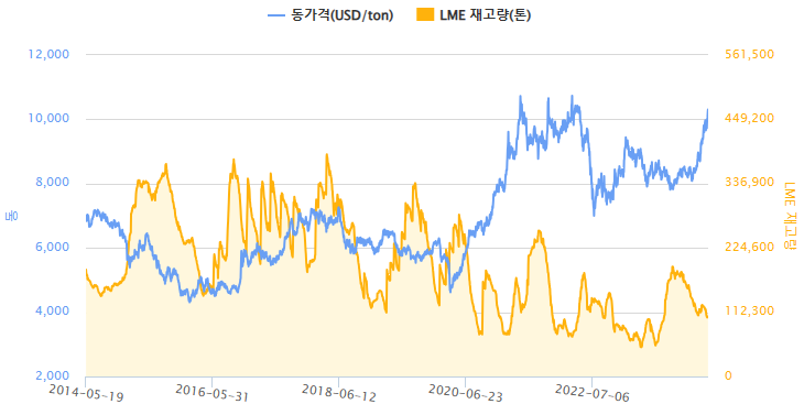 런던금속거래소(LME)에서의 최근 10년간 구리 1t당 현물 가격 추이를 분석한 결과 러시아-우크라이나 전쟁 발발 당시 찍었던 최고가를 경신하기 직전에 있다. 반면 10년간 구리의 LME 재고량은 가격과 정확히 반대 형태를 하고 있다. /한국광해광업공단