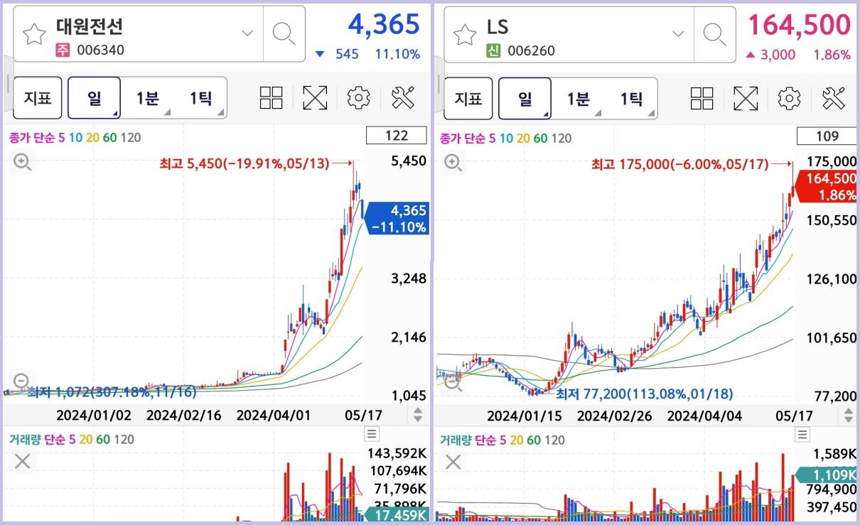 대원전선의 주가는 지난 1월 2일 종가 기준 1170원이었다. 지난 13일 5450원을 찍으며 다섯 달도 안 돼 주가는 5배가 됐다.  LS 주가도 대원전선과 마찬가지로 올해 들어 급등했다. /키움증권
