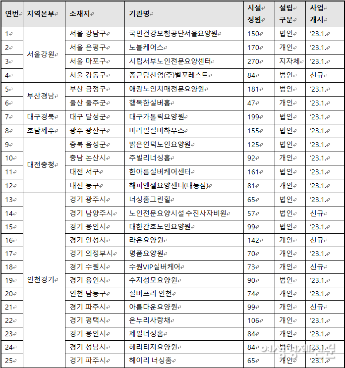 2023년 전문요양실 시범사업 참여기관 현황 (25개소, 2023년 3월 1일 기준) /건강보험공단, 여성경제신문 재구성