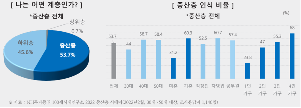 민간 기관(NH투자증권)이 발간한 '중산층 보고서'에서는 2022년 중산층(OECD 기준)을 대상으로 설문 조사한 결과 절반에 가까운 45.6%가 자신을 ‘하위층’이라고 생각하고 있었다. /NH투자증권