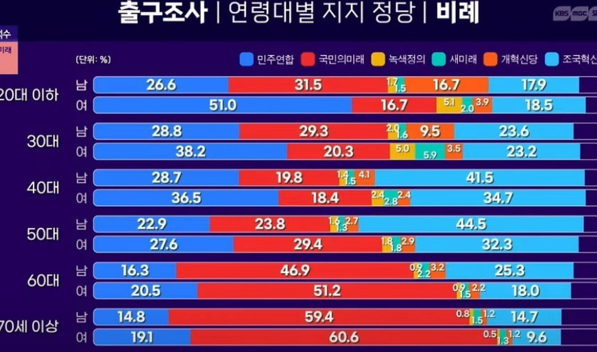 제22대 총선 방송 3사(KBS·MBC·SBS) 연령대별 지지 정당(비례) 출구 조사 결과 / 여성경제신문DB