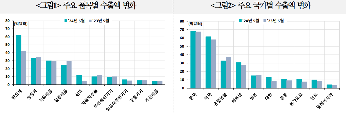 한국 수출과 관련해 주요 IB들은 대체로 긍정적인 시각이다. /국제금융센터