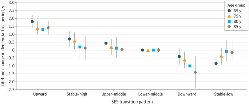 Socioeconomic Status Transition Throughout Life and Risk of Dementia /JAMA Network Open