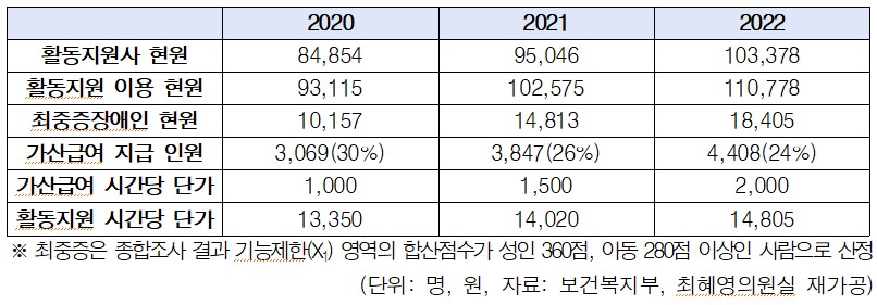 최근 3년간(2020~2022년) 연도별 장애인활동지원 관련 현황. /최혜영 의원실