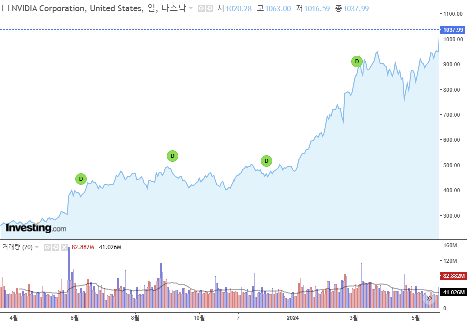 엔비디아의 주가 등락 추이를 분석한 결과 1년 전(306.88 달러)과 비교하면 주가(현지 시각 23일 1037.99 달러)는 238% 상승했다. 엔비디아는 AI 산업 성장 가능성과 기대감에 고공행진하고 있다. 그래프는 엔비디아 1년간 주가 추이 /인베스팅닷컴