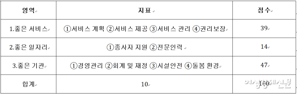 노인 의료복지시설 인증 지표와 영역별 점수 /서울특별시 서울포털, 여성경제신문 재구성