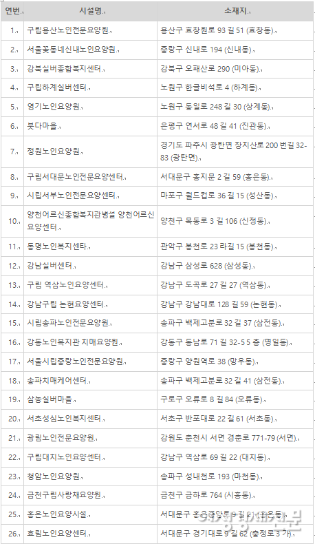 서울형 좋은돌봄 인증 노인 의료복지시설 현황 (2023년 7월 7일 기준) /서울특별시 서울포털, 여성경제신문 재구성