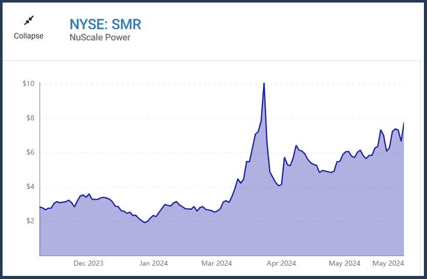 미국 뉴욕증권거래소에 상장된 뉴스케일파워의 지난 6개월간 주가 변동 추이 /NYSE
