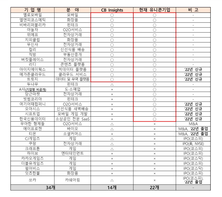 국내 기업가치 1조원 돌파 이력기업 및 현재 유니콘기업 현황. 2022년 말 기준 /중소벤처기업부