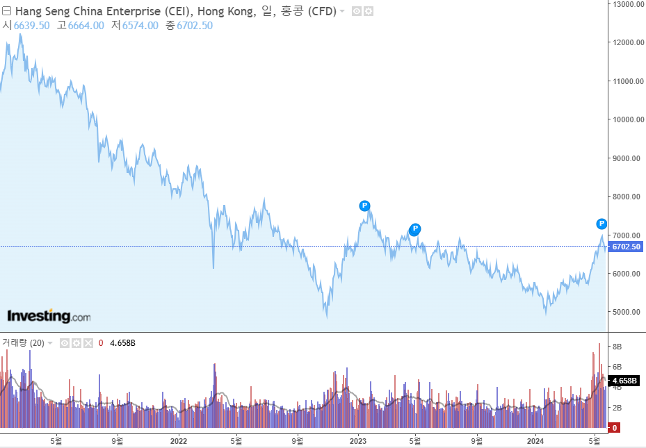 H지수는 8월 이후 1만 선이 깨지고 급격히 하락했다. 8월 최고 가격은 9617.55이며 이에 대한 녹인 마지노선은 4808.775로 이후 녹인이 발생하지 않았다. 8월 만기 이후의 가입자는 4808선 밑으로 떨어지지 않는 한 원금 손실이 발생하지 않는다. /인베스팅닷컴