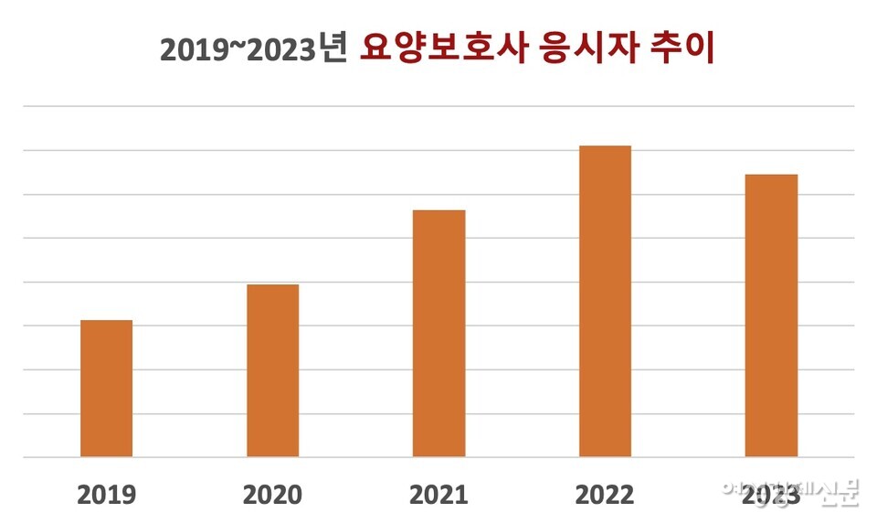 2019~2023년 요양보호사 응시자 추이 /한국보건의료인국가시험원