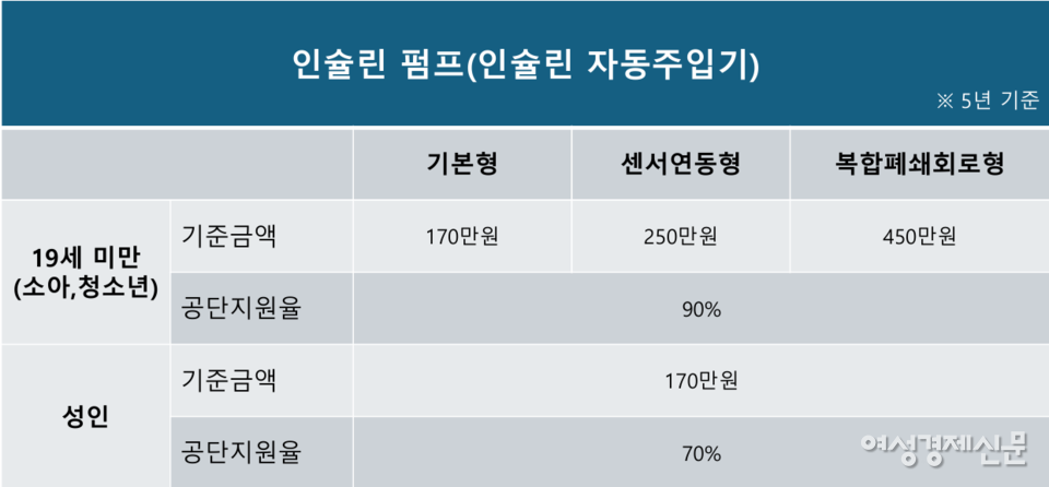 인슐린 펌프 복합폐쇄회로형은 판매가 약 500만원 상당의 기기다. 지난 2월 복지부 지원 확대로 소아‧청소년은 기준 금액을 450만원으로 책정했고 그 금액의 90%까지 지원된다. 다만 성인의 경우 같은 기기인데도 기준 금액은 170만원에 머물러 있다. /한국1형당뇨병환우회