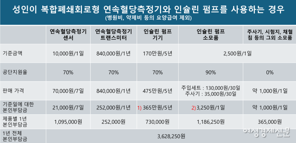 인슐린 펌프 기기의 경우 판매 가격은 475만원이지만 기준금액은 170만원이다. 따라서 공단 지원율 70%는 170만원의 70%이므로 119만원이 지원된다. 본인이 부담하는 실제 금액은 475만원에서 119만원을 뺀 356만원, 즉 75%를 부담하는 것이다. /한국1형당뇨병환우회