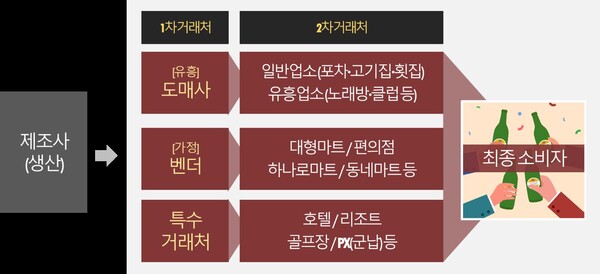 국내 주류 유통 구조 /하이트진로