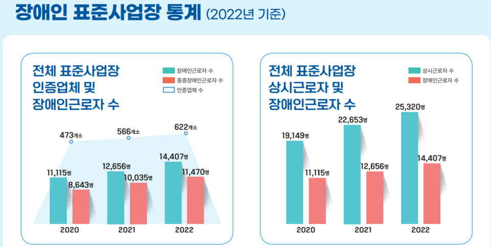 한국장애인고용공단 표준사업장 제도 안내에 따르면 2022년 기준 전체 표준사업장은 622개소, 장애인 근로자는 1만4407명이다. 이중 중증장애인 근로자는 1만1470명으로 약 80%다. 사업장과 장애인 근로자 모두 매해 증가하는 추세다. /한국장애인고용공단 자료 캡처