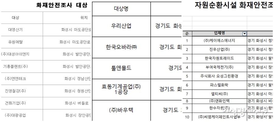 화성소방서가 지난해부터 화재 안전 조사 대상으로 정한 산업단지 표본 8곳, 외국인고용사업장 5곳, 자원순환 시설 10곳 명단 /이상무 기자