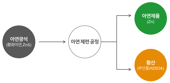 아연 제련 공정