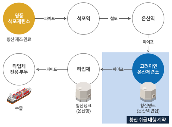 황산 이동 경로 및 황산 취급 대행 계약