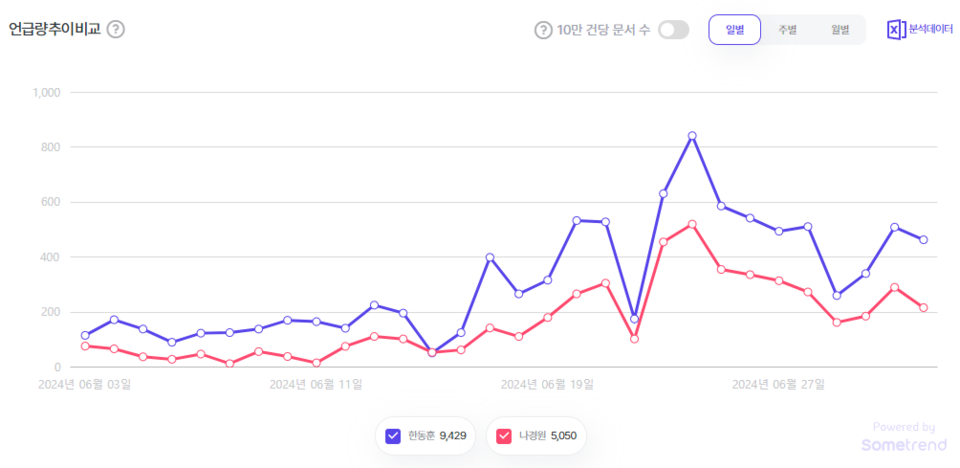 빅데이터 분석 플랫폼 썸트렌드로 본 국민의힘 한동훈, 나경원 후보의 한 달 간 언급량 추이. /썸트렌드