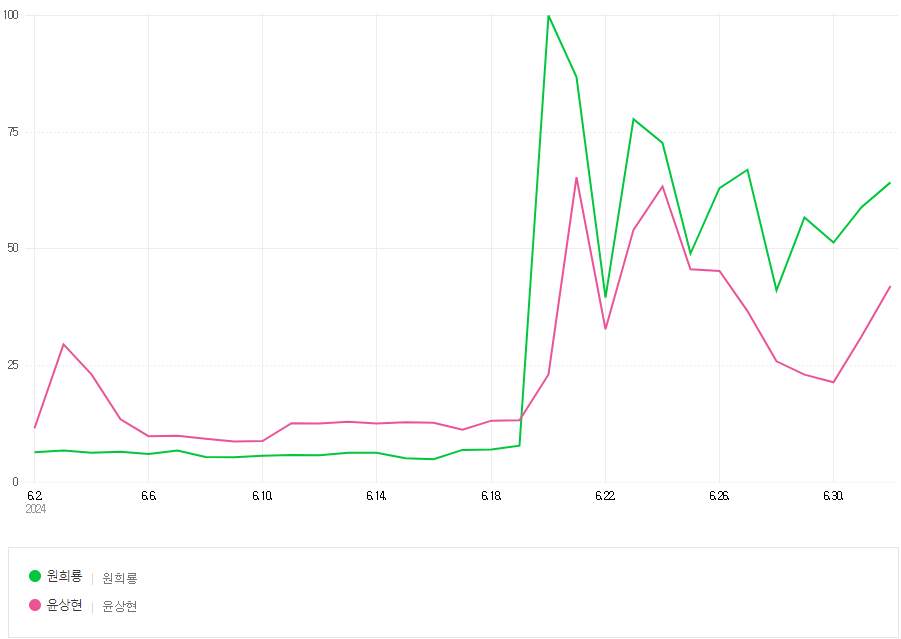 네이버 데이터랩으로 본 국민의힘 원희룡, 윤상현 후보의 한 달 간 검색량 추이. /네이버