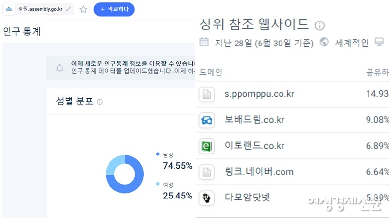 트래픽 통계 사이트 시밀러웹에서 국회 국민동의청원 사이트의 접속자 성별, 클릭 유도 상위 사이트를 분석한 결과. /여성경제신문 DB 