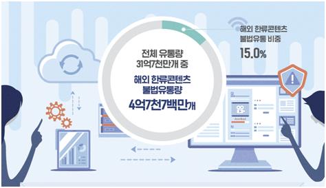 해외 한류 콘텐츠 불법 유통량 /한국저작권보호원