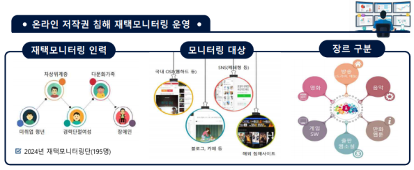 온라인 저작권 침해 재택모니터링 운영 개요 /한국저작권보호원