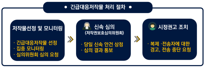 한국저작권보호원 긴급대응저작물 처리 절차 /한국저작권보호원