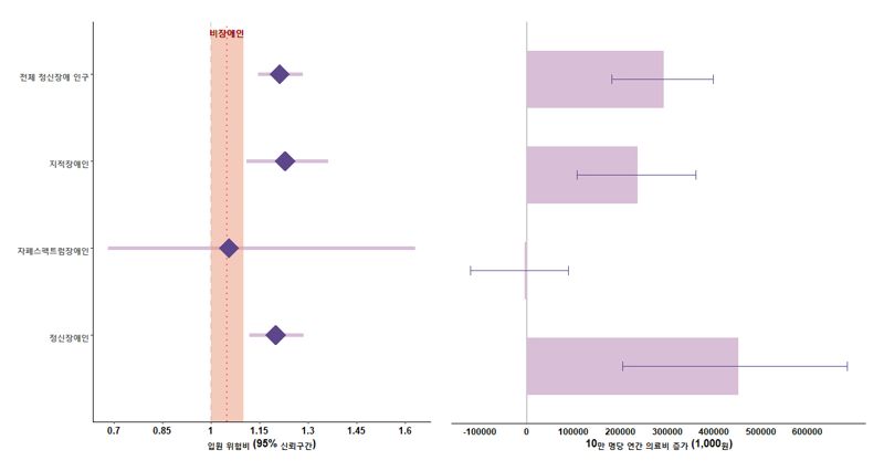 장애 유형별 폭염 노출에 따른 응급실 경유 입원의 위험도 및 이로 인한 초과 의료비용 발생 그래프(단위=1000원) /부산대학교