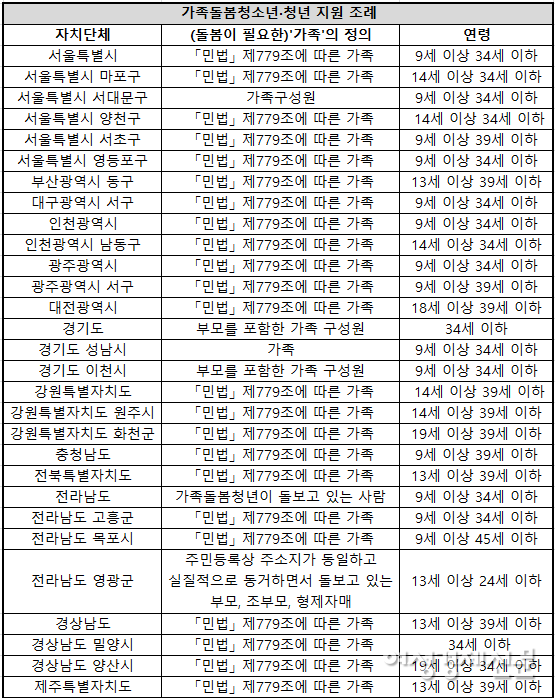 가족돌봄청년 혹은 가족돌봄청소년 지원 관련 지자체별 조례 내용 /국가법령정보센터, 김정수 기자
