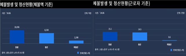 고용노동부 e-고용노동지표에 따른 2024년 상반기 임금체불발생 및 청산 현황 /박홍배 의원실