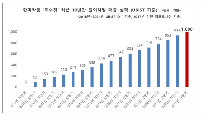 로수젯 출시 후 반기별 처방매출 실적 그래프 /한미사이언스
