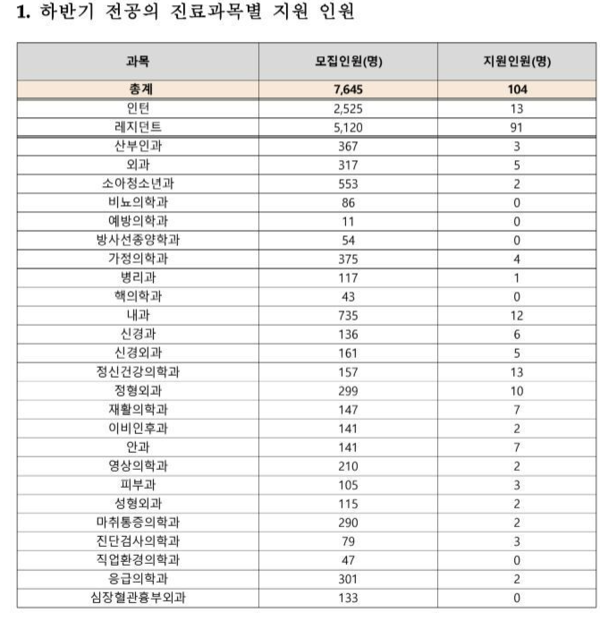 7일 김예지 국민의힘 의원(국회 보건복지위원회)이 보건복지부에서 받은 자료에 따르면 하반기 전공의 모집에 나선 25개 과목 중 6개 과목의 지원 인원은 전국 수련병원에서 '0명'인 것으로 집계됐다. /김예지 국민의힘 의원실