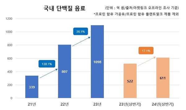 오프라인 경로 단백질 음료 시장 매출액 /남양유업