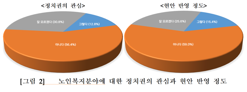한국노인복지중앙회가 국회 및 보건복지부 출입 기자단 900여명을 대상으로 한 설문조사. 노인복지분야에 대한 정치권의 관심과 현안 반영 정도. /한국노인복지중앙회