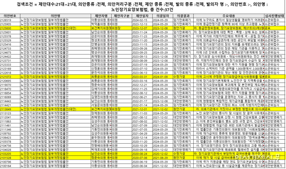 지난 21대 국회에서 발의된 '노인장기요양보험법' 발의 건수 및 원안·수정 가결 법안. 총 37건의 법안이 발의됐지만, 5건만 원안·수정 가결됐다. (노란색 표시) /국회 의안정보시스템