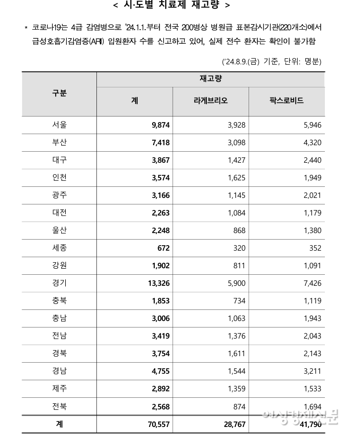 질병관리청이 조사한 코로나 치료제 수급현황 /김예지 의원실