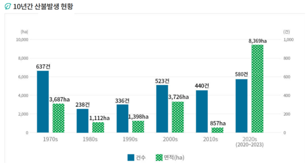 분야별 산림정보 /산림청
